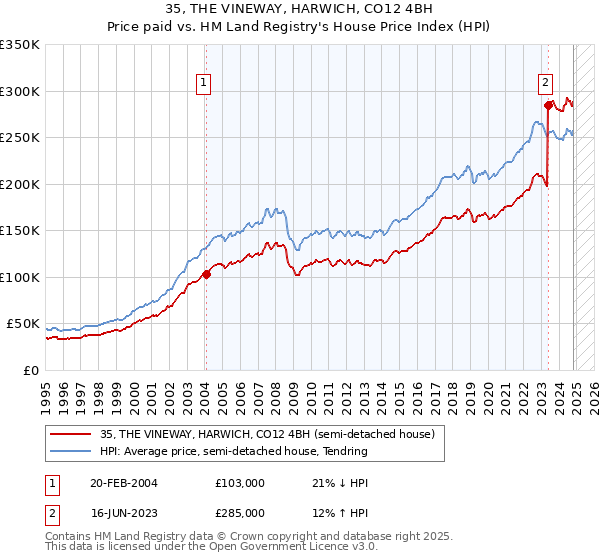 35, THE VINEWAY, HARWICH, CO12 4BH: Price paid vs HM Land Registry's House Price Index