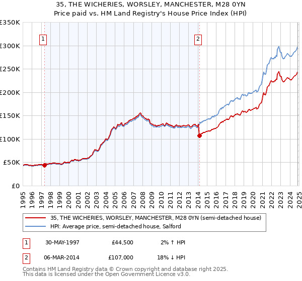 35, THE WICHERIES, WORSLEY, MANCHESTER, M28 0YN: Price paid vs HM Land Registry's House Price Index