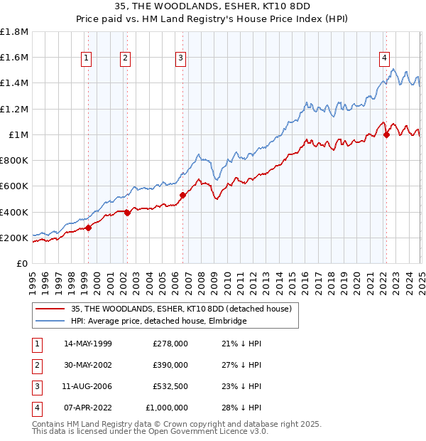 35, THE WOODLANDS, ESHER, KT10 8DD: Price paid vs HM Land Registry's House Price Index