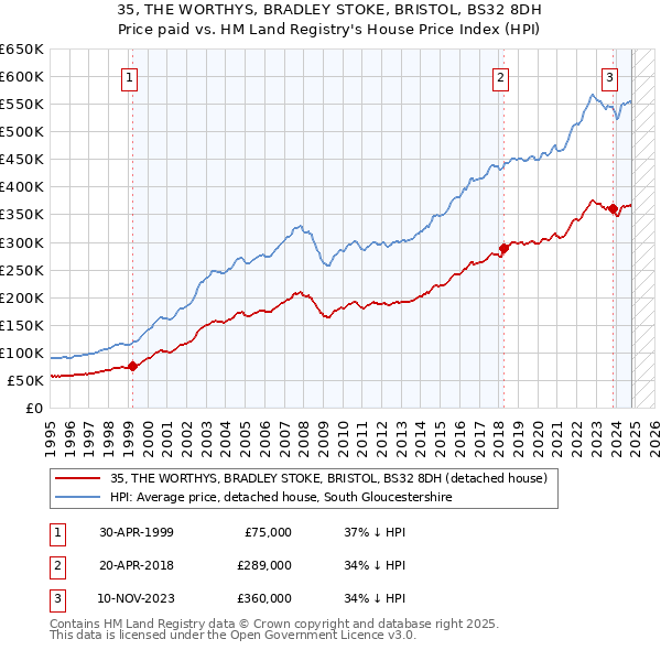 35, THE WORTHYS, BRADLEY STOKE, BRISTOL, BS32 8DH: Price paid vs HM Land Registry's House Price Index