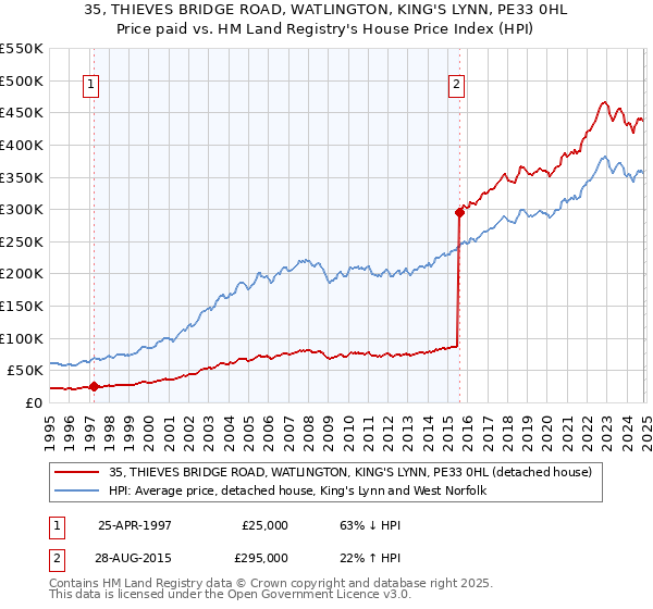 35, THIEVES BRIDGE ROAD, WATLINGTON, KING'S LYNN, PE33 0HL: Price paid vs HM Land Registry's House Price Index