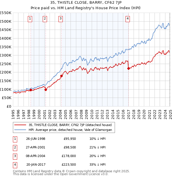 35, THISTLE CLOSE, BARRY, CF62 7JP: Price paid vs HM Land Registry's House Price Index