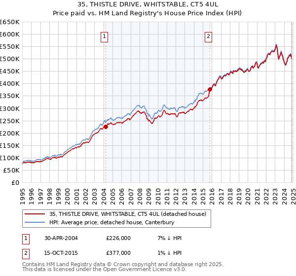 35, THISTLE DRIVE, WHITSTABLE, CT5 4UL: Price paid vs HM Land Registry's House Price Index