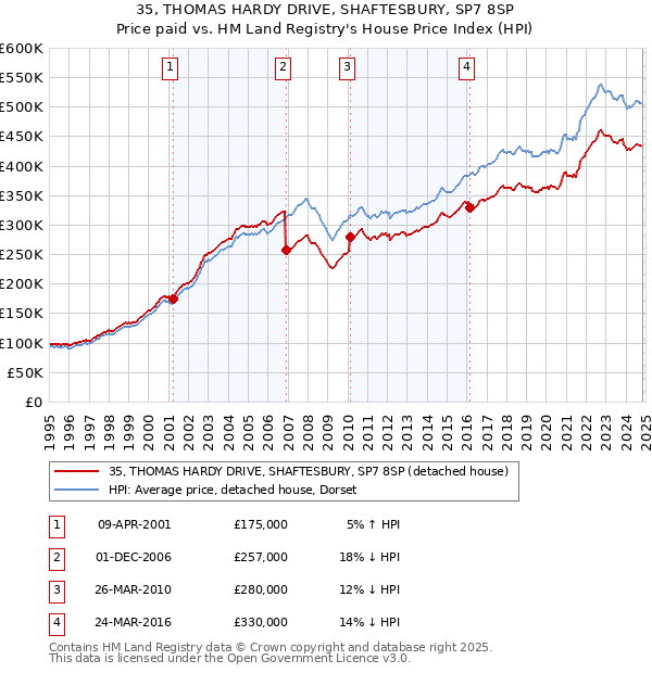 35, THOMAS HARDY DRIVE, SHAFTESBURY, SP7 8SP: Price paid vs HM Land Registry's House Price Index