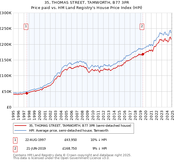 35, THOMAS STREET, TAMWORTH, B77 3PR: Price paid vs HM Land Registry's House Price Index