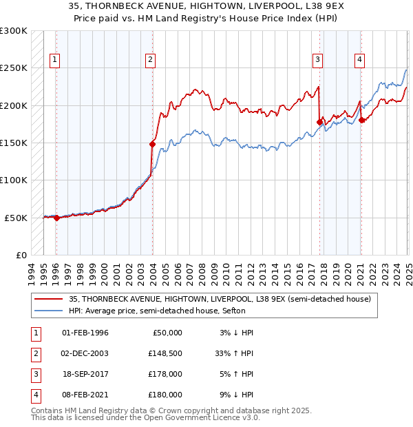 35, THORNBECK AVENUE, HIGHTOWN, LIVERPOOL, L38 9EX: Price paid vs HM Land Registry's House Price Index