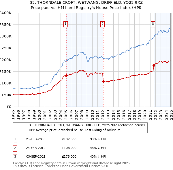 35, THORNDALE CROFT, WETWANG, DRIFFIELD, YO25 9XZ: Price paid vs HM Land Registry's House Price Index