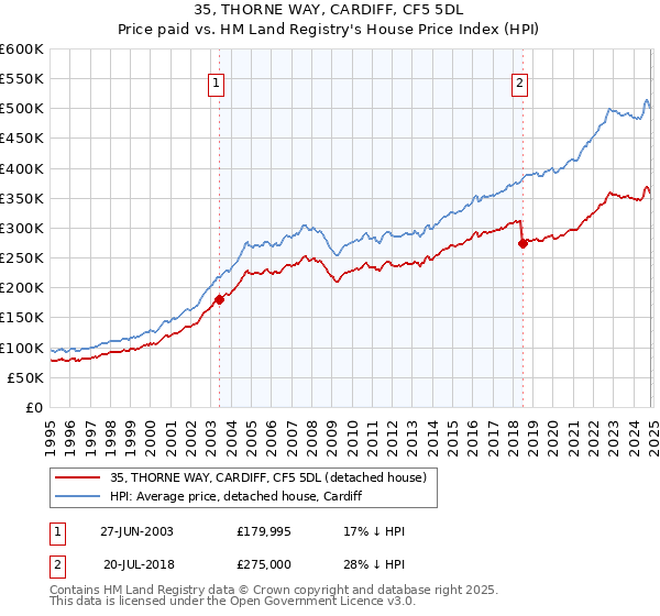 35, THORNE WAY, CARDIFF, CF5 5DL: Price paid vs HM Land Registry's House Price Index