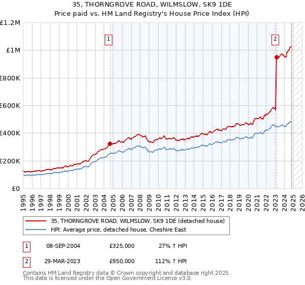 35, THORNGROVE ROAD, WILMSLOW, SK9 1DE: Price paid vs HM Land Registry's House Price Index