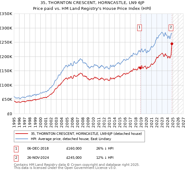 35, THORNTON CRESCENT, HORNCASTLE, LN9 6JP: Price paid vs HM Land Registry's House Price Index