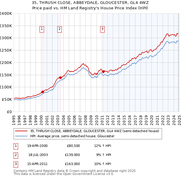 35, THRUSH CLOSE, ABBEYDALE, GLOUCESTER, GL4 4WZ: Price paid vs HM Land Registry's House Price Index