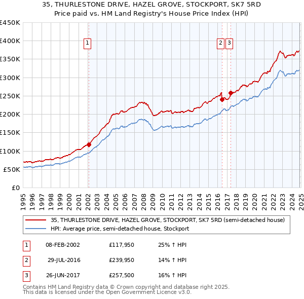 35, THURLESTONE DRIVE, HAZEL GROVE, STOCKPORT, SK7 5RD: Price paid vs HM Land Registry's House Price Index