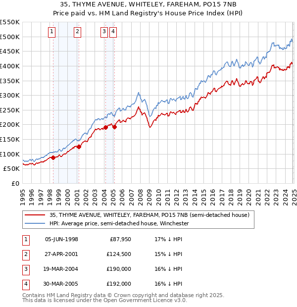 35, THYME AVENUE, WHITELEY, FAREHAM, PO15 7NB: Price paid vs HM Land Registry's House Price Index