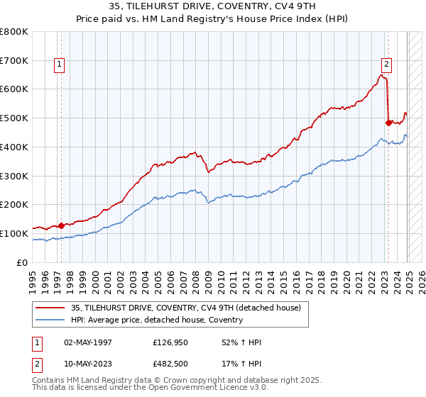 35, TILEHURST DRIVE, COVENTRY, CV4 9TH: Price paid vs HM Land Registry's House Price Index