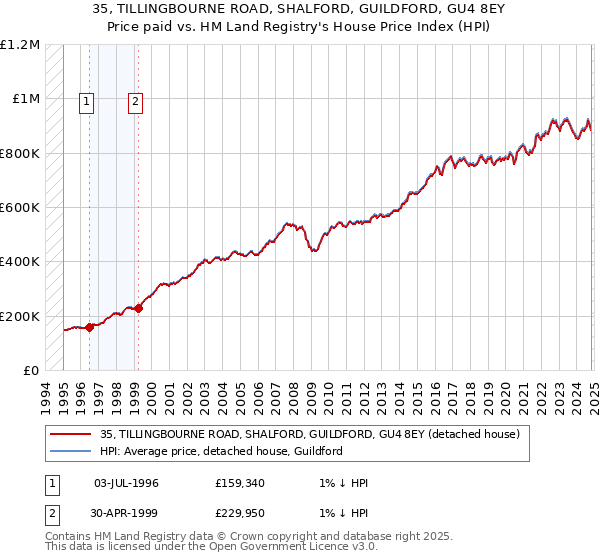 35, TILLINGBOURNE ROAD, SHALFORD, GUILDFORD, GU4 8EY: Price paid vs HM Land Registry's House Price Index