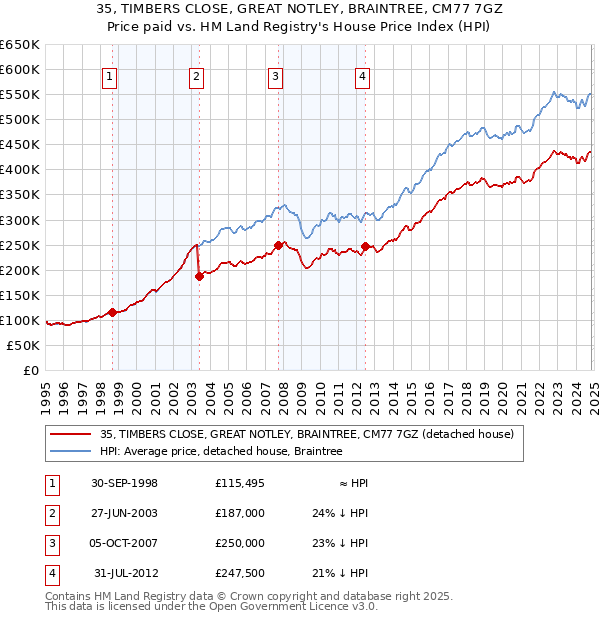 35, TIMBERS CLOSE, GREAT NOTLEY, BRAINTREE, CM77 7GZ: Price paid vs HM Land Registry's House Price Index