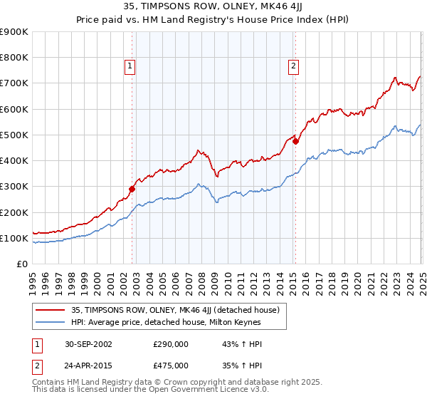 35, TIMPSONS ROW, OLNEY, MK46 4JJ: Price paid vs HM Land Registry's House Price Index