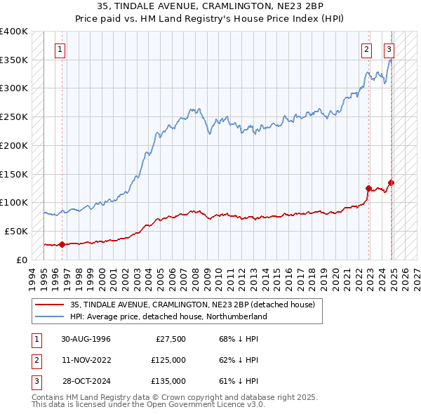 35, TINDALE AVENUE, CRAMLINGTON, NE23 2BP: Price paid vs HM Land Registry's House Price Index