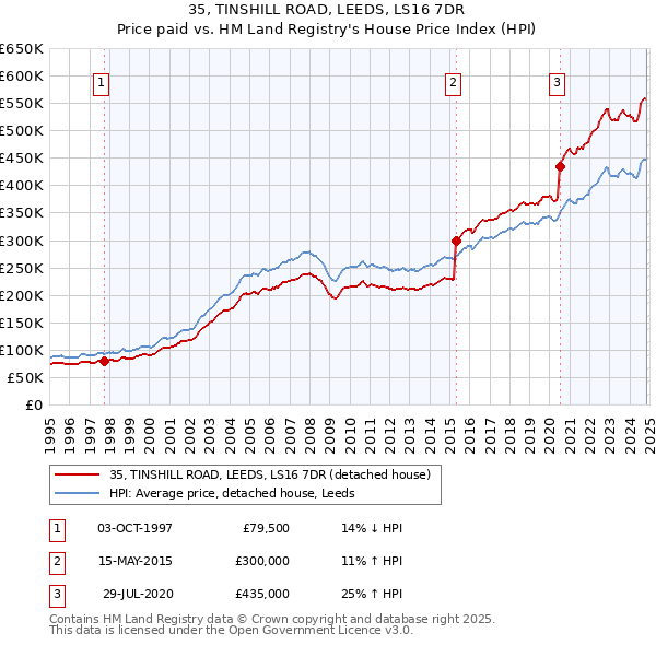 35, TINSHILL ROAD, LEEDS, LS16 7DR: Price paid vs HM Land Registry's House Price Index