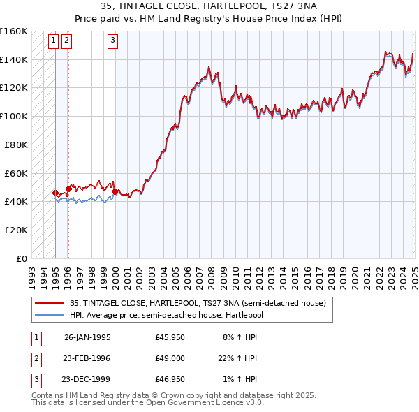 35, TINTAGEL CLOSE, HARTLEPOOL, TS27 3NA: Price paid vs HM Land Registry's House Price Index