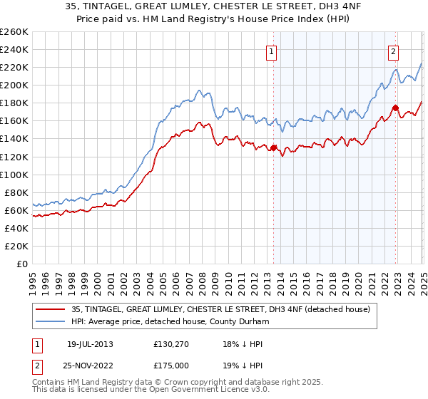 35, TINTAGEL, GREAT LUMLEY, CHESTER LE STREET, DH3 4NF: Price paid vs HM Land Registry's House Price Index