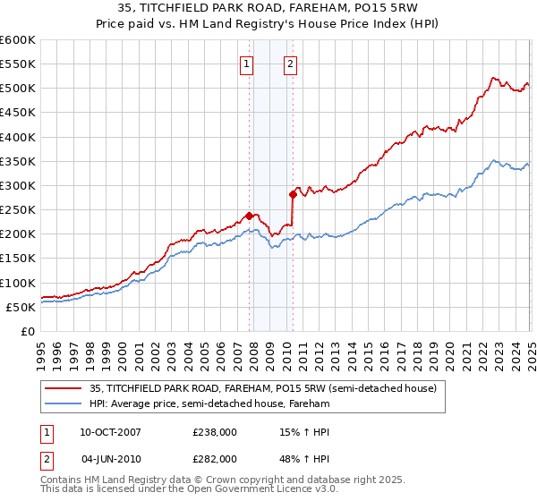 35, TITCHFIELD PARK ROAD, FAREHAM, PO15 5RW: Price paid vs HM Land Registry's House Price Index