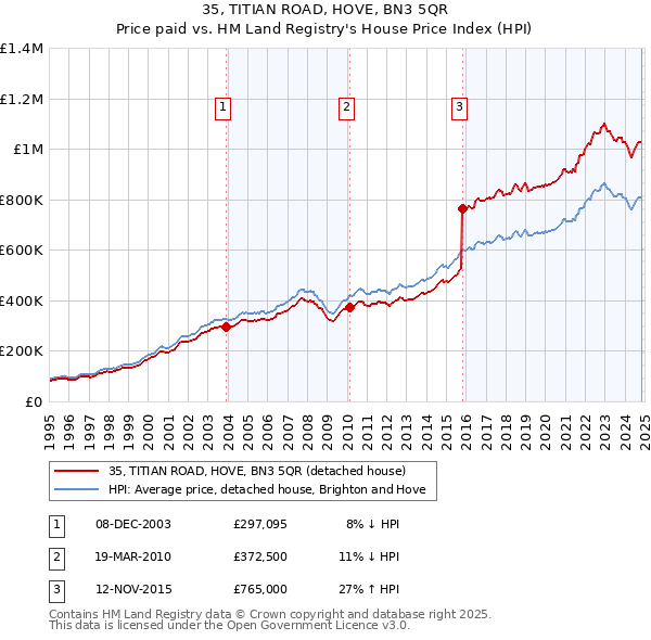 35, TITIAN ROAD, HOVE, BN3 5QR: Price paid vs HM Land Registry's House Price Index