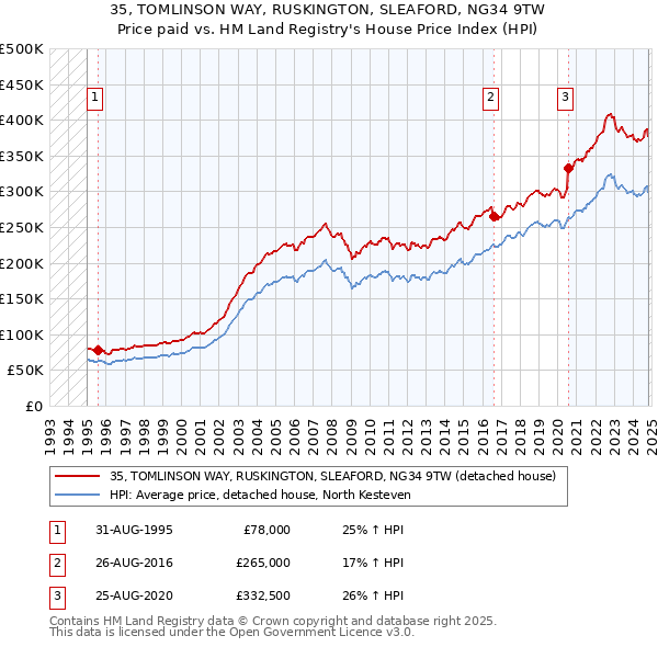 35, TOMLINSON WAY, RUSKINGTON, SLEAFORD, NG34 9TW: Price paid vs HM Land Registry's House Price Index