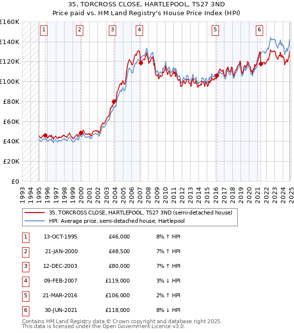 35, TORCROSS CLOSE, HARTLEPOOL, TS27 3ND: Price paid vs HM Land Registry's House Price Index