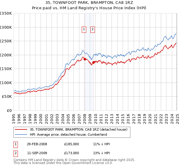 35, TOWNFOOT PARK, BRAMPTON, CA8 1RZ: Price paid vs HM Land Registry's House Price Index