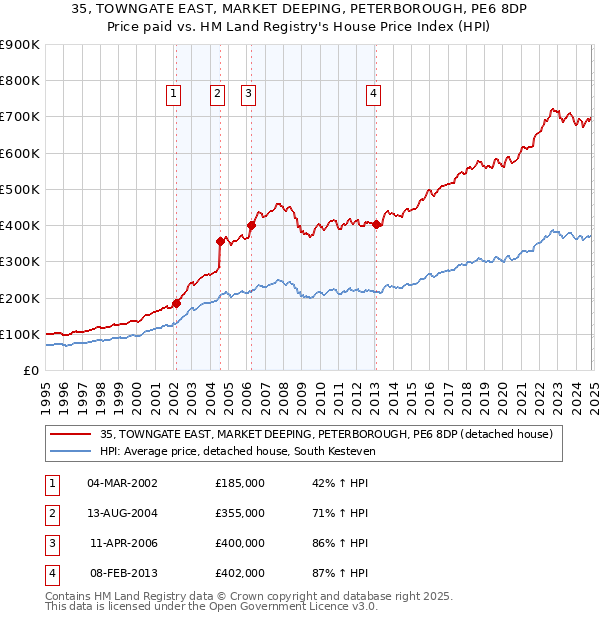 35, TOWNGATE EAST, MARKET DEEPING, PETERBOROUGH, PE6 8DP: Price paid vs HM Land Registry's House Price Index