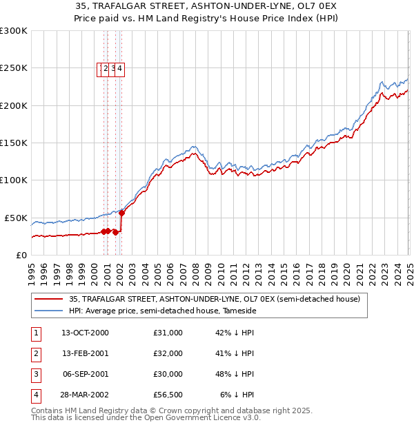 35, TRAFALGAR STREET, ASHTON-UNDER-LYNE, OL7 0EX: Price paid vs HM Land Registry's House Price Index