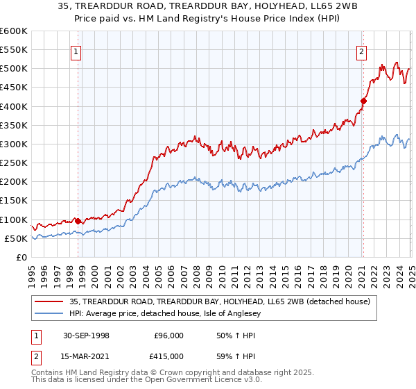 35, TREARDDUR ROAD, TREARDDUR BAY, HOLYHEAD, LL65 2WB: Price paid vs HM Land Registry's House Price Index