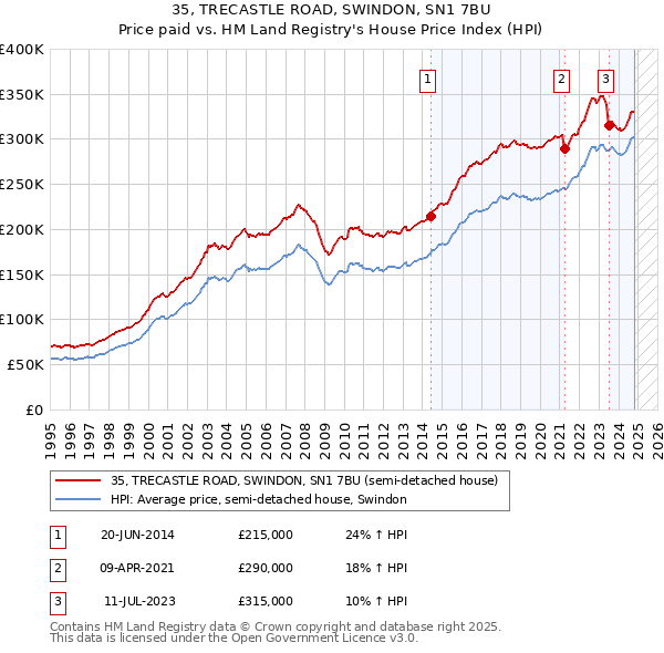 35, TRECASTLE ROAD, SWINDON, SN1 7BU: Price paid vs HM Land Registry's House Price Index