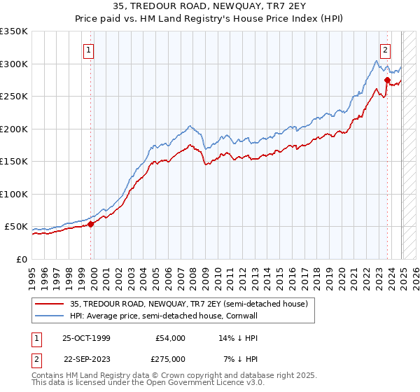 35, TREDOUR ROAD, NEWQUAY, TR7 2EY: Price paid vs HM Land Registry's House Price Index