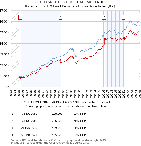 35, TREESMILL DRIVE, MAIDENHEAD, SL6 3HR: Price paid vs HM Land Registry's House Price Index