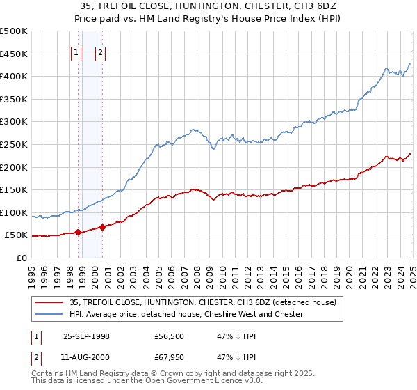 35, TREFOIL CLOSE, HUNTINGTON, CHESTER, CH3 6DZ: Price paid vs HM Land Registry's House Price Index