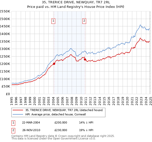 35, TRERICE DRIVE, NEWQUAY, TR7 2RL: Price paid vs HM Land Registry's House Price Index