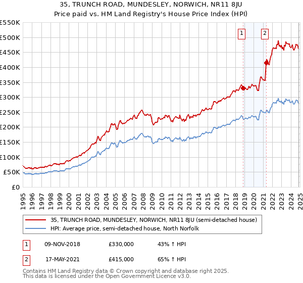 35, TRUNCH ROAD, MUNDESLEY, NORWICH, NR11 8JU: Price paid vs HM Land Registry's House Price Index