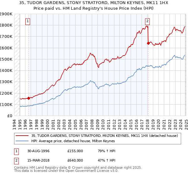 35, TUDOR GARDENS, STONY STRATFORD, MILTON KEYNES, MK11 1HX: Price paid vs HM Land Registry's House Price Index