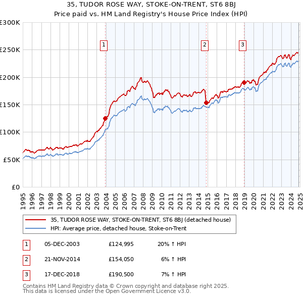 35, TUDOR ROSE WAY, STOKE-ON-TRENT, ST6 8BJ: Price paid vs HM Land Registry's House Price Index