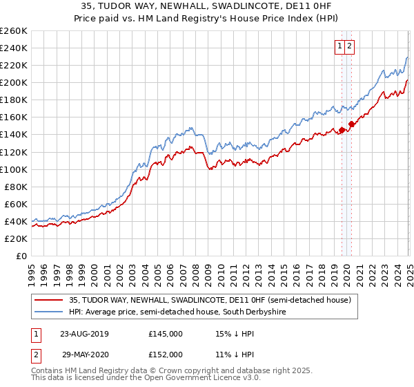 35, TUDOR WAY, NEWHALL, SWADLINCOTE, DE11 0HF: Price paid vs HM Land Registry's House Price Index