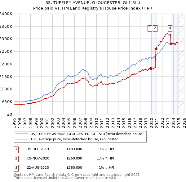 35, TUFFLEY AVENUE, GLOUCESTER, GL1 5LU: Price paid vs HM Land Registry's House Price Index