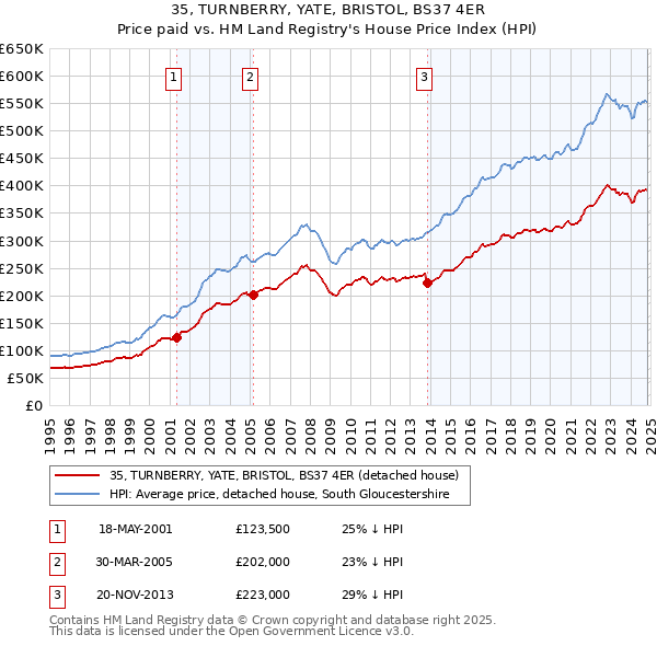 35, TURNBERRY, YATE, BRISTOL, BS37 4ER: Price paid vs HM Land Registry's House Price Index