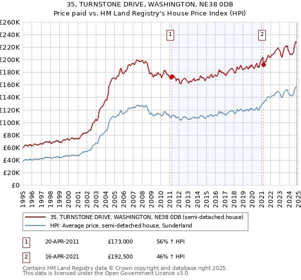 35, TURNSTONE DRIVE, WASHINGTON, NE38 0DB: Price paid vs HM Land Registry's House Price Index