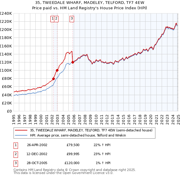 35, TWEEDALE WHARF, MADELEY, TELFORD, TF7 4EW: Price paid vs HM Land Registry's House Price Index