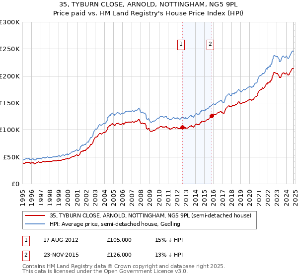 35, TYBURN CLOSE, ARNOLD, NOTTINGHAM, NG5 9PL: Price paid vs HM Land Registry's House Price Index