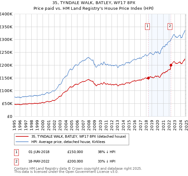 35, TYNDALE WALK, BATLEY, WF17 8PX: Price paid vs HM Land Registry's House Price Index