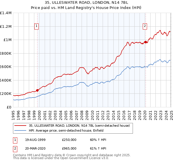 35, ULLESWATER ROAD, LONDON, N14 7BL: Price paid vs HM Land Registry's House Price Index