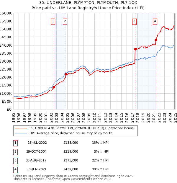 35, UNDERLANE, PLYMPTON, PLYMOUTH, PL7 1QX: Price paid vs HM Land Registry's House Price Index